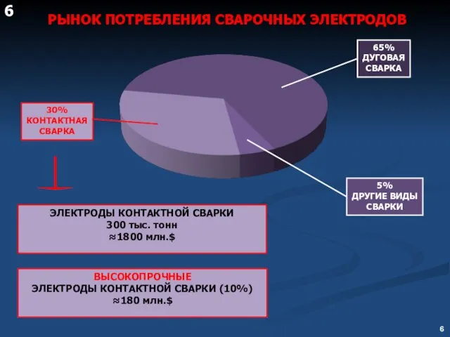 65% ДУГОВАЯ СВАРКА 30% КОНТАКТНАЯ СВАРКА РЫНОК ПОТРЕБЛЕНИЯ СВАРОЧНЫХ ЭЛЕКТРОДОВ ЭЛЕКТРОДЫ КОНТАКТНОЙ