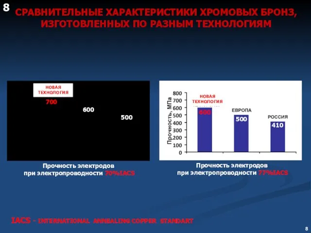 Прочность электродов при электропроводности 70%IACS СРАВНИТЕЛЬНЫЕ ХАРАКТЕРИСТИКИ ХРОМОВЫХ БРОНЗ, ИЗГОТОВЛЕННЫХ ПО РАЗНЫМ