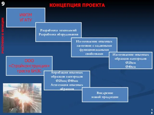 ИФПМ УГАТУ ООО «Стройконструкция» треста БНЗС КОНЦЕПЦИЯ ПРОЕКТА УЧАСТНИКИ И ФУНКЦИИ Апробация