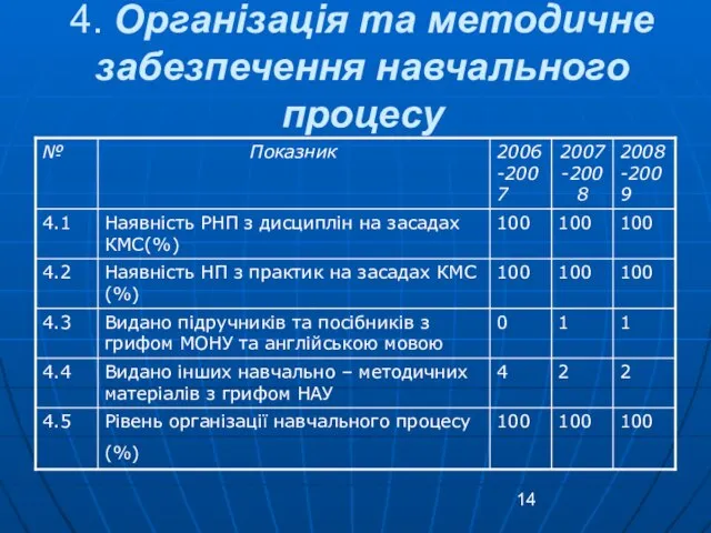 4. Організація та методичне забезпечення навчального процесу