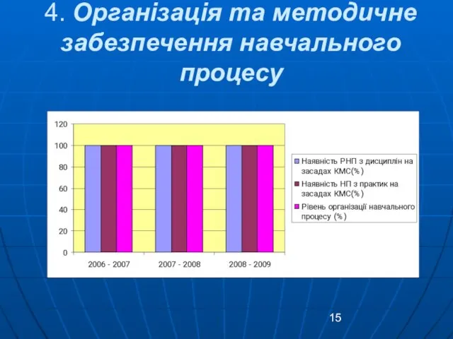 4. Організація та методичне забезпечення навчального процесу