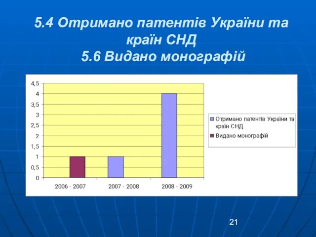 5.4 Отримано патентів України та країн СНД 5.6 Видано монографій