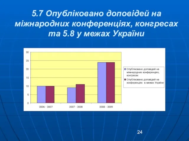 5.7 Опубліковано доповідей на міжнародних конференціях, конгресах та 5.8 у межах України