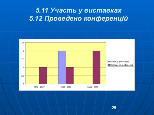 5.11 Участь у виставках 5.12 Проведено конференцій