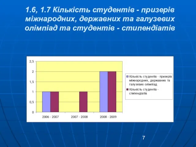 1.6, 1.7 Кількість студентів - призерів міжнародних, державних та галузевих олімпіад та студентів - стипендіатів