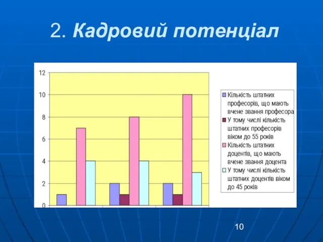 2. Кадровий потенціал