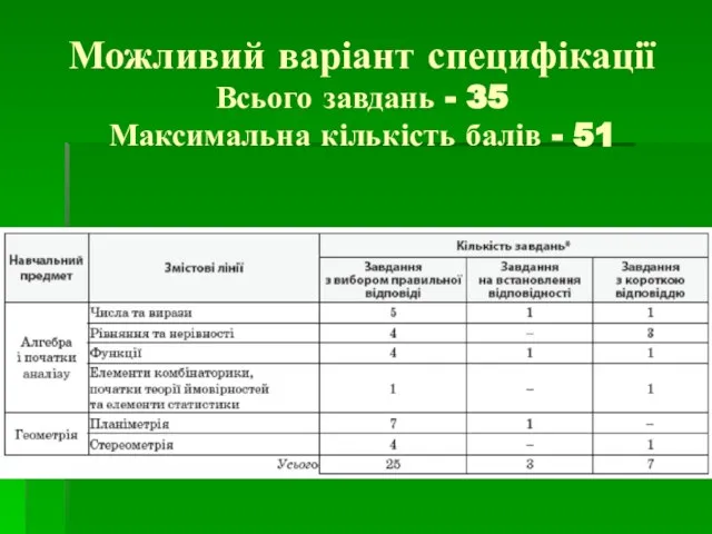 Можливий варіант специфікації Всього завдань - 35 Максимальна кількість балів - 51