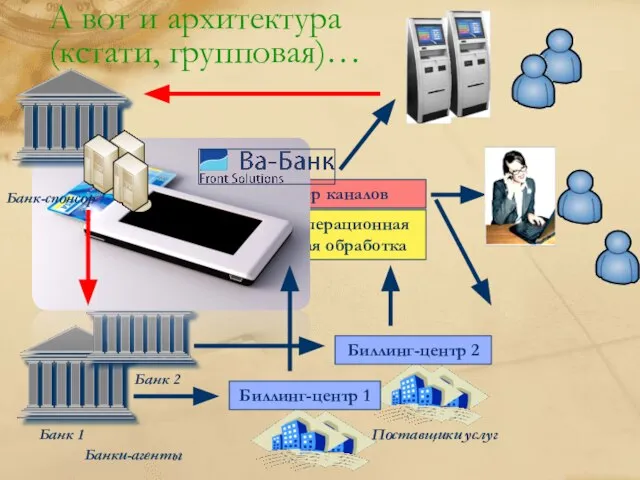 А вот и архитектура (кстати, групповая)… Поставщики услуг Банк 1 Адаптер каналов