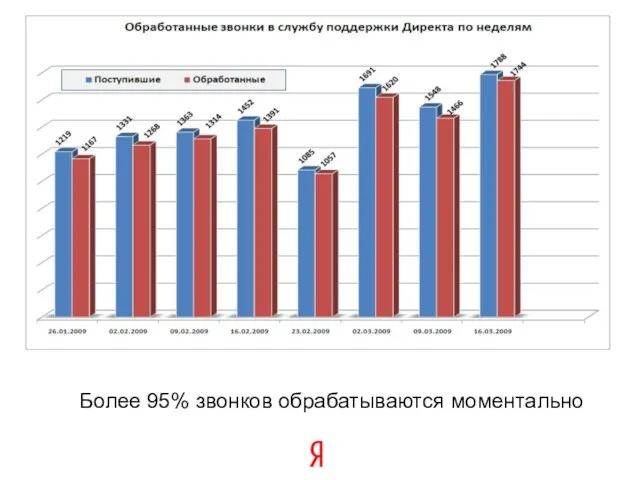 Более 95% звонков обрабатываются моментально