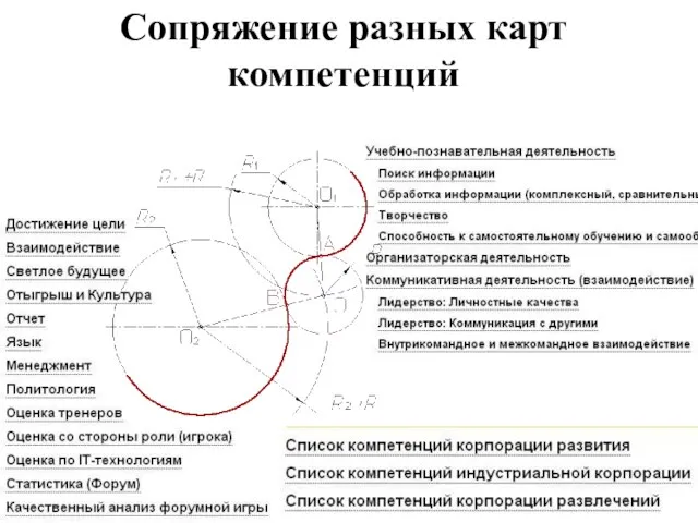 Сопряжение разных карт компетенций