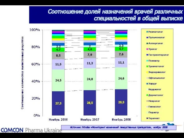 Соотношение долей назначений врачей различных специальностей в общей выписке Источник: PrIndex «Мониторинг