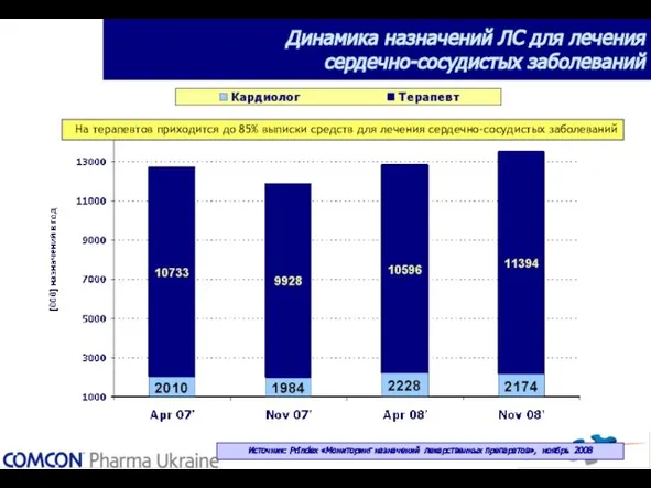 Динамика назначений ЛС для лечения сердечно-сосудистых заболеваний Источник: PrIndex «Мониторинг назначений лекарственных