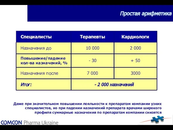 Простая арифметика Даже при значительном повышении лояльности к препаратам компании узких специалистов,