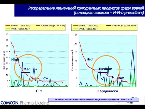 Распределение назначений конкурентных продуктов среди врачей (потенциал выписки – H-M-L-prescribers) GPs Источник: