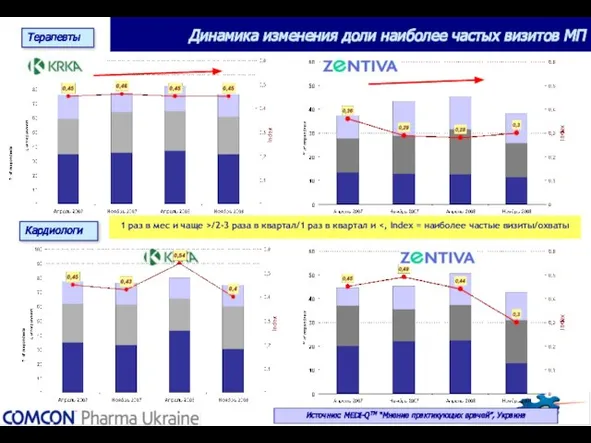 Динамика изменения доли наиболее частых визитов МП 1 раз в мес и