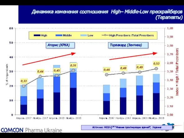 Динамика изменения соотношения High– Middle-Low прескрайберов (Терапевты) Источник: MEDI-QТМ “Мнение практикующих врачей”,