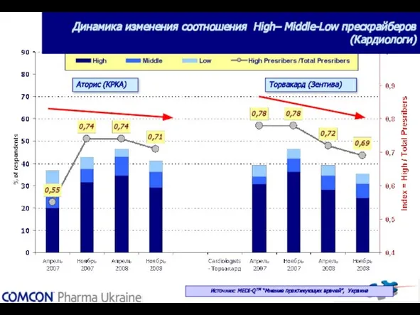 Источник: MEDI-QТМ “Мнение практикующих врачей”, Украина Аторис (КРКА) Торвакард (Зентива) Динамика изменения