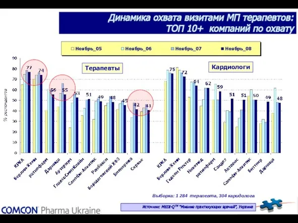 Динамика охвата визитами МП терапевтов: ТОП 10+ компаний по охвату Выборка: 1