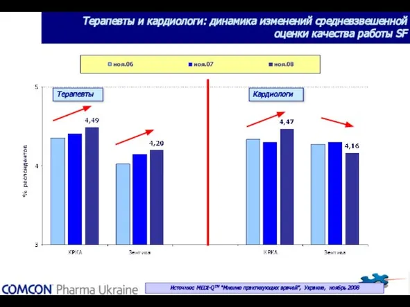 Терапевты и кардиологи: динамика изменений средневзвешенной оценки качества работы SF Источник: MEDI-QТМ