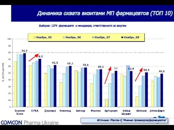 Динамика охвата визитами МП фармацевтов (ТОП 10) Выборка: 1374 фармацевта и менеджера,