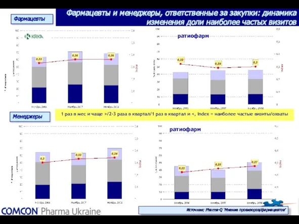 Фармацевты и менеджеры, ответственные за закупки: динамика изменения доли наиболее частых визитов