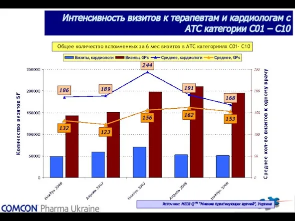 Интенсивность визитов к терапевтам и кардиологам с АТС категории С01 – С10