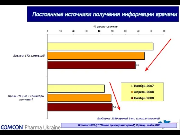 Постоянные источники получения информации врачами Выборка: 2389 врачей 6-ти специальностей Источник: MEDI-QТМ