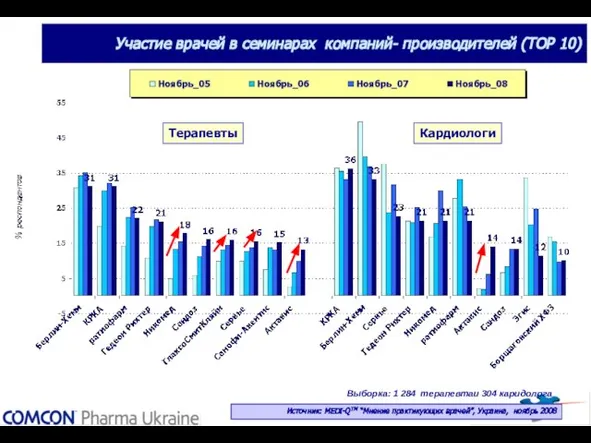 Участие врачей в семинарах компаний- производителей (ТОР 10) Выборка: 1 284 терапевтаи