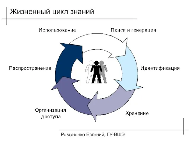 Романенко Евгений, ГУ-ВШЭ Жизненный цикл знаний