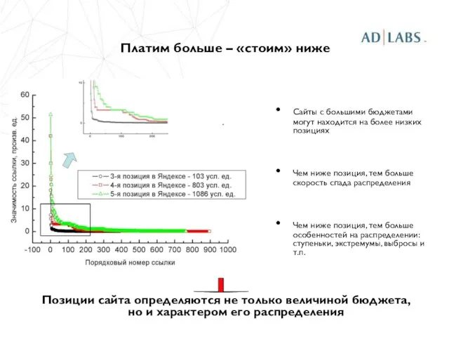 Платим больше – «стоим» ниже Сайты с большими бюджетами могут находится на