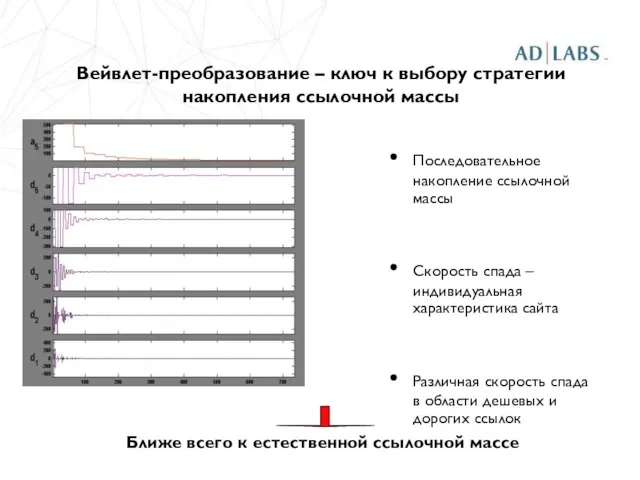 Вейвлет-преобразование – ключ к выбору стратегии накопления ссылочной массы Последовательное накопление ссылочной