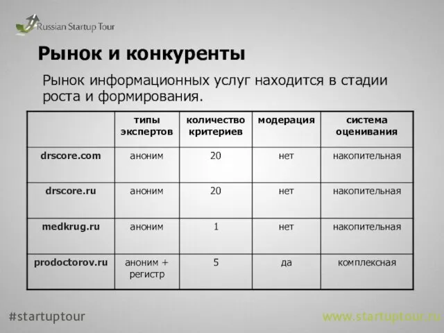 Рынок и конкуренты Рынок информационных услуг находится в стадии роста и формирования. #startuptour www.startuptour.ru