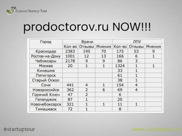 prodoctorov.ru NOW!!! #startuptour www.startuptour.ru