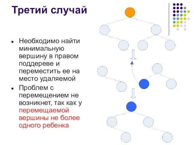 Третий случай Необходимо найти минимальную вершину в правом поддереве и переместить ее