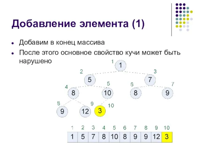 Добавление элемента (1) Добавим в конец массива После этого основное свойство кучи может быть нарушено