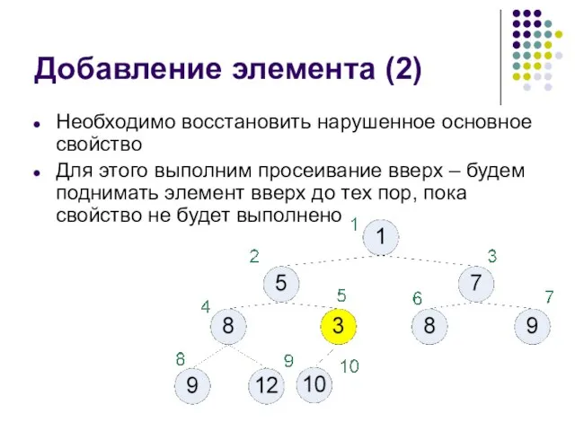 Добавление элемента (2) Необходимо восстановить нарушенное основное свойство Для этого выполним просеивание