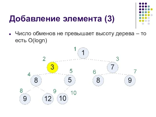 Добавление элемента (3) Число обменов не превышает высоту дерева – то есть O(logn)