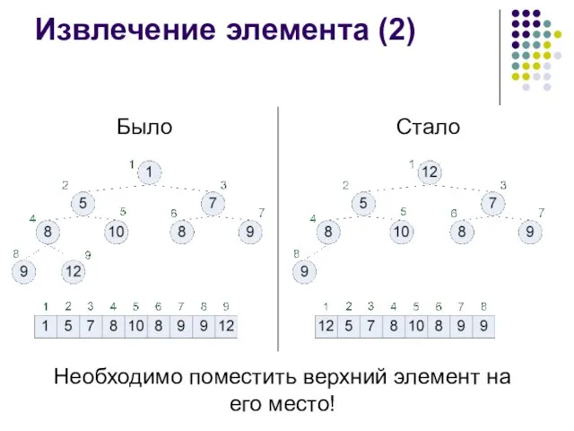 Извлечение элемента (2) Было Стало Необходимо поместить верхний элемент на его место!