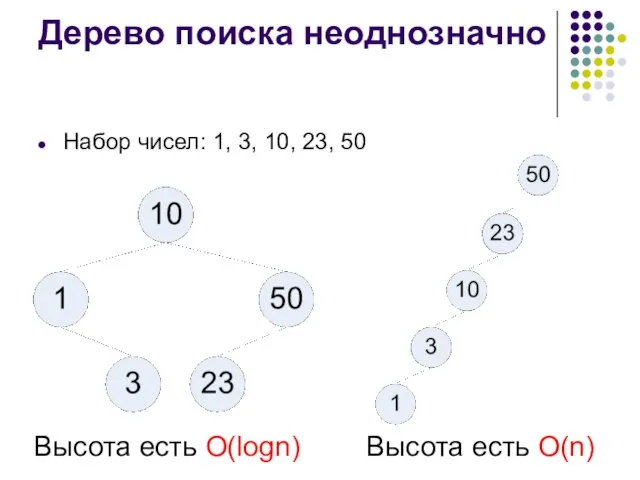 Дерево поиска неоднозначно Набор чисел: 1, 3, 10, 23, 50 Высота есть O(logn) Высота есть O(n)