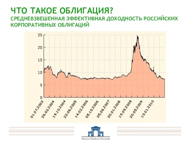 ЧТО ТАКОЕ ОБЛИГАЦИЯ? СРЕДНЕВЗВЕШЕННАЯ ЭФФЕКТИВНАЯ ДОХОДНОСТЬ РОССИЙСКИХ КОРПОРАТИВНЫХ ОБЛИГАЦИЙ