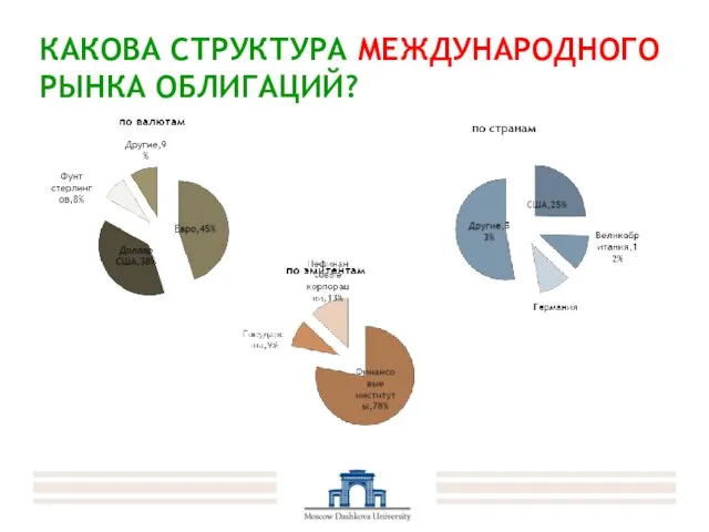 КАКОВА СТРУКТУРА МЕЖДУНАРОДНОГО РЫНКА ОБЛИГАЦИЙ?