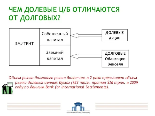 ЧЕМ ДОЛЕВЫЕ Ц/Б ОТЛИЧАЮТСЯ ОТ ДОЛГОВЫХ? Объем рынка долгового рынка более чем