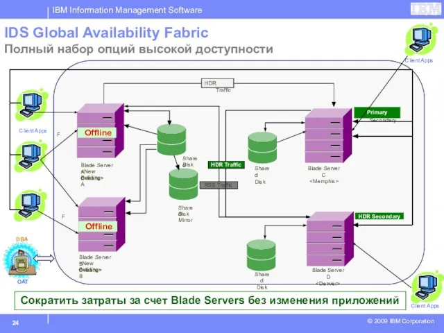 Client Apps IDS Global Availability Fabric Полный набор опций высокой доступности The