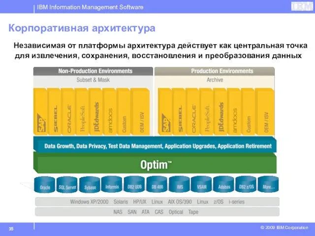 Корпоративная архитектура Независимая от платформы архитектура действует как центральная точка для извлечения,