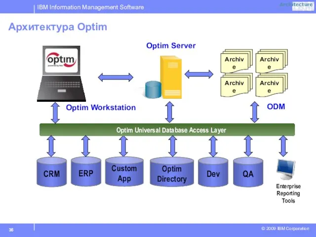 Architecture Архитектура Optim Optim Workstation Optim Server Enterprise Reporting Tools ODM Optim