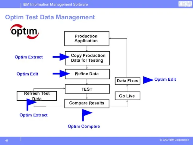 Optim Test Data Management Data Fixes Compare Results TEST Go Live Production