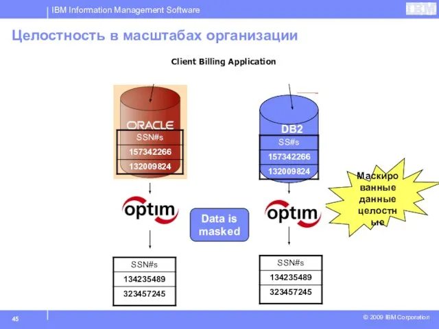 Маскированные данные целостные Data is masked DB2 Client Billing Application Целостность в масштабах организации