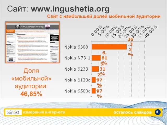 измерения интернета 6 Сайт: www.ingushetia.org Сайт с наибольшей долей мобильной аудитории Доля