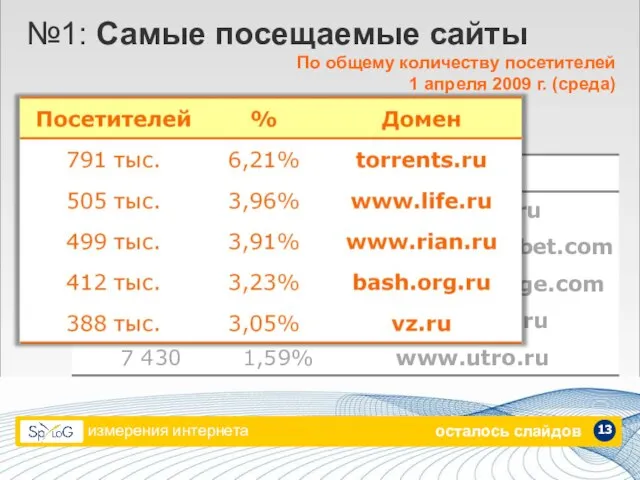 измерения интернета 13 №1: Самые посещаемые сайты По общему количеству посетителей 1