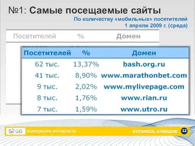 измерения интернета 12 №1: Самые посещаемые сайты По количеству «мобильных» посетителей 1